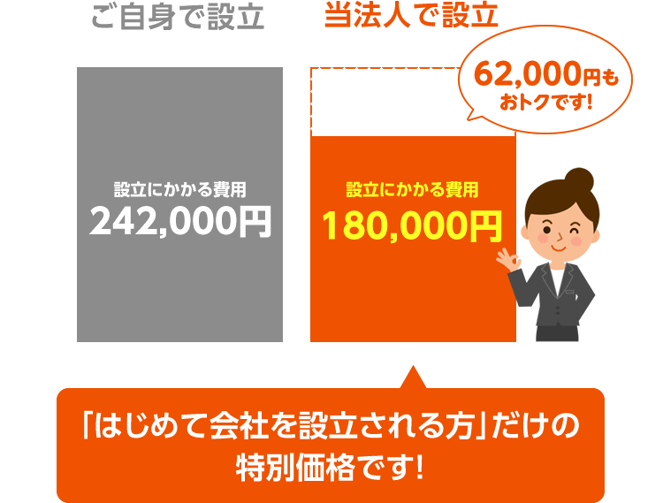 会社設立にかかる費用